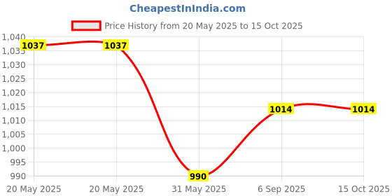 industrybuying.com Shield Plus USB Cable Flexible PVC Upto 480 Mbps Speed 2.0 (10 m) shield plus Price History Graph from 20 May 2025 to 15 Oct 2025
