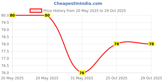 industrybuying.com Shield Plus USB Cable Flexible PVC Upto 480 Mbps Speed 2.0 (1.5 m), AM-AF 1.5M shield plus Price History Graph from 20 May 2025 to 28 Oct 2025