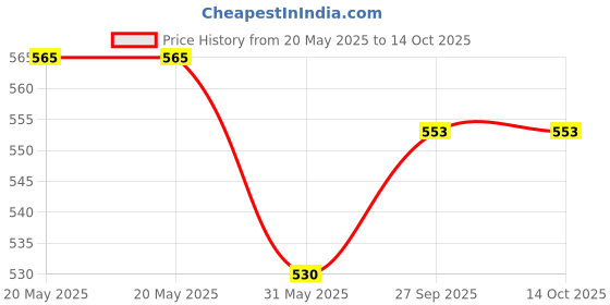 industrybuying.com Shield Plus USB Printer Cable Flexible PVC Upto 480 Mbps Speed 2.0 (5 m) shield plus Price History Graph from 20 May 2025 to 14 Oct 2025