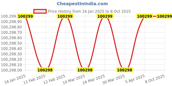 industrybuying.com SHIFT Hydraulic Lifting Table 800kg DOUBLE SCISSOR Capacity shift Price History Graph from 16 Jan 2025 to 8 Oct 2025