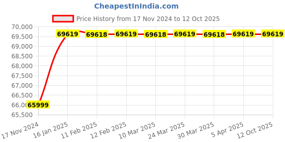 industrybuying.com SHIFT Magnetic Lifter 3000 Kg (3 Ton) Capacity shift Price History Graph from 17 Nov 2024 to 11 Oct 2025