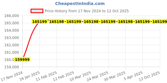 industrybuying.com SHIFT Magnetic Lifter 5000 Kg (5 Ton) Capacity shift Price History Graph from 17 Nov 2024 to 11 Oct 2025