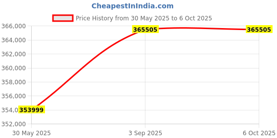 industrybuying.com Shimadzu Advance Performance Uniblock Balance Internal Calibration 102 g/220 g Capacity 0.01 mg/0.1 mg Display, AP225WD shimadzu Price History Graph from 30 May 2025 to 6 Oct 2025