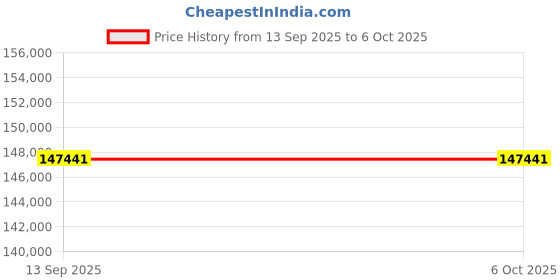industrybuying.com Shimadzu Analytical Balance Built-In Calibration 120 g Capacity 0.1 mg Display, ATX124R shimadzu Price History Graph from 13 Sep 2025 to 6 Oct 2025