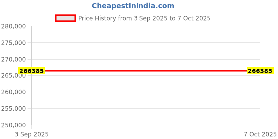 industrybuying.com Shimadzu Analytical Balance External Calibration 320 g Capacity 0.1 mg Display, AP324Y shimadzu Price History Graph from 3 Sep 2025 to 6 Oct 2025