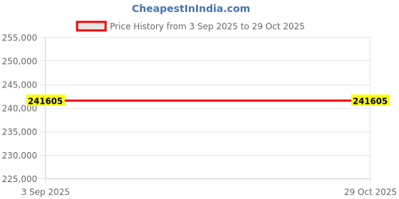 industrybuying.com Shimadzu Analytical Balance Internal Calibration 220 g Capacity 0.1 mg Display, AP224X shimadzu Price History Graph from 3 Sep 2025 to 29 Oct 2025