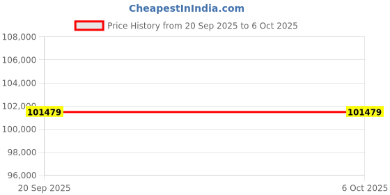 industrybuying.com Shimadzu Carat Scale External Calibration 320 ct Capacity 0.001 ct Display, TXC323L shimadzu Price History Graph from 20 Sep 2025 to 6 Oct 2025