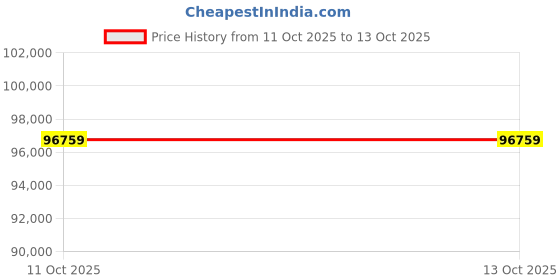 industrybuying.com Shimadzu Carat Scale External Calibration 320 g Capacity 1 mg/0.001 g Display, TX323L shimadzu Price History Graph from 11 Oct 2025 to 12 Oct 2025