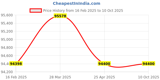 industrybuying.com Shimadzu TX-423L Measuring Capacity 0.420 Kg Analytical Weighing Balance shimadzu Price History Graph from 16 Feb 2025 to 10 Oct 2025