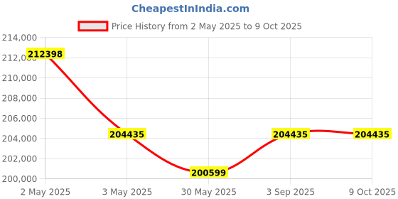 industrybuying.com Shimadzu UniBloc Electronic Moisture Balance External Calibration 60 g Capacity 1 mg/0.001 g Display, MOC63u shimadzu Price History Graph from 2 May 2025 to 8 Oct 2025