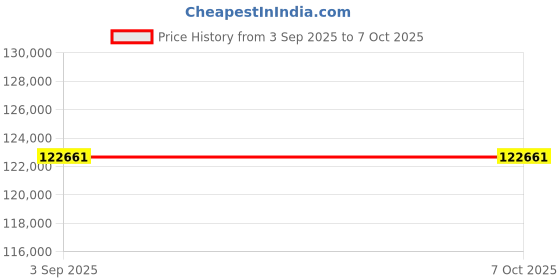 industrybuying.com Shimadzu UniBloc Performance Balance Internal Calibration 220 g Capacity 1 mg/0.001 g Display, UP223X shimadzu Price History Graph from 3 Sep 2025 to 6 Oct 2025