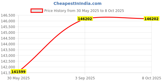 industrybuying.com Shimadzu UniBloc Performance Balance Internal Calibration 6200 g Capacity 10 mg/0.01 g Display, UP6202X shimadzu Price History Graph from 30 May 2025 to 8 Oct 2025