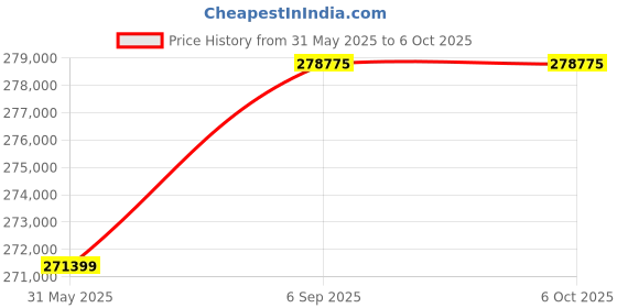 industrybuying.com Shimadzu Unobloc Precision Platform Balance External Calibration 52 Kg Capacity 1000 mg/1 g Accuracy, BX52KS shimadzu Price History Graph from 31 May 2025 to 6 Oct 2025
