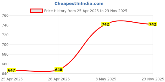 industrybuying.com Shinwa Marker Ink Bottle Black 200 ml, 77475 shinwa Price History Graph from 25 Apr 2025 to 23 Nov 2025