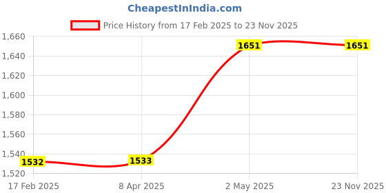 industrybuying.com Shinwa Rules 10 Folded Fiber Scale cm Display Black Rose 1 m, 75103508 shinwa rules Price History Graph from 17 Feb 2025 to 22 Nov 2025