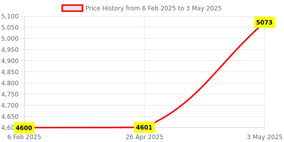 industrybuying.com Shinwa Rules 3x Nobisuke Unidirectional Type II Scale, 62070243 shinwa rules Price History Graph from 6 Feb 2025 to 3 May 2025