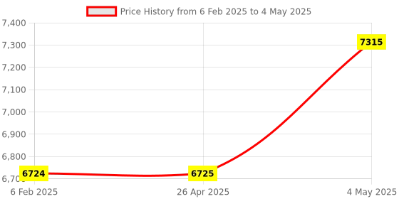 industrybuying.com Shinwa Rules 3x Nobisuke Unidirectional Type II Scale, 62070268 shinwa rules Price History Graph from 6 Feb 2025 to 4 May 2025
