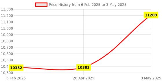 industrybuying.com Shinwa Rules 3x Nobisuke Unidirectional Type II Scale, 62070295 shinwa rules Price History Graph from 6 Feb 2025 to 3 May 2025