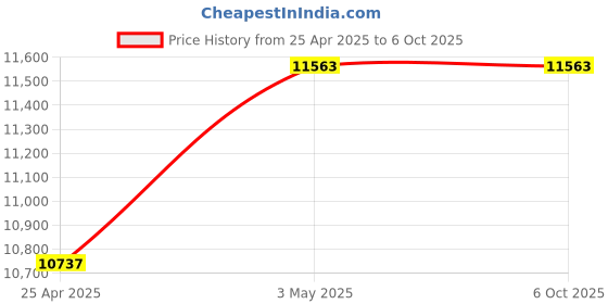 industrybuying.com Shinwa Rules 70039 15 Kg Dustproof & Waterproof Digital Scale WP shinwa rules Price History Graph from 25 Apr 2025 to 6 Oct 2025