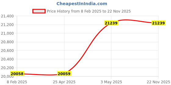 industrybuying.com Shinwa Rules Aluminum Pole 2 m Length Φ29 mm Diameter 10 Pcs, 76996 shinwa rules Price History Graph from 8 Feb 2025 to 22 Nov 2025