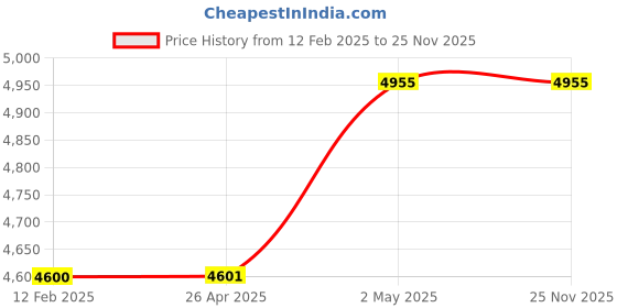 industrybuying.com Shinwa Rules Aluminum Swivel Bracing Angle Scale 3 mm Thickness, 35327521 shinwa rules Price History Graph from 12 Feb 2025 to 25 Nov 2025