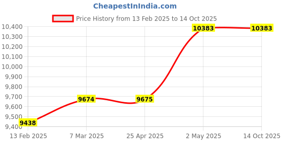 industrybuying.com Shinwa Rules Aluminum Try Square Scoya with Stand, 10240517 shinwa rules Price History Graph from 13 Feb 2025 to 13 Oct 2025