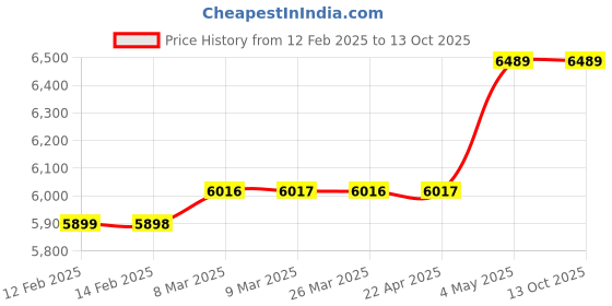 industrybuying.com Shinwa Rules Aluminum Try Square Scoya with Stand No Graduation, 68537752 shinwa rules Price History Graph from 12 Feb 2025 to 12 Oct 2025