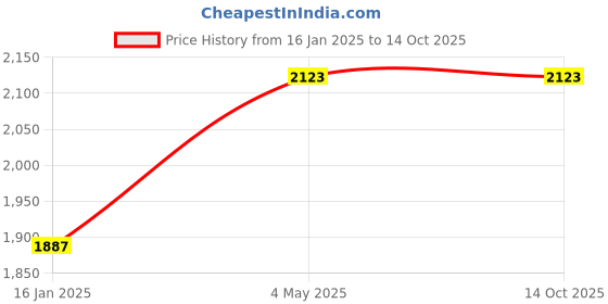 industrybuying.com Shinwa Rules Anti-slip Aluminum Straight Metric Scale Arusuke 100 cm Measuring Range, 6790052 shinwa rules Price History Graph from 16 Jan 2025 to 14 Oct 2025
