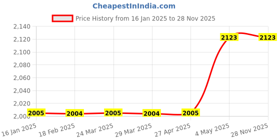 industrybuying.com Shinwa Rules Anti-slip Aluminum Straight Scale Arusuke 100 cm Measuring Range, 62070374 shinwa rules Price History Graph from 16 Jan 2025 to 28 Nov 2025