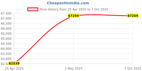 industrybuying.com Shinwa Rules Auto Level with Spherical Leg Head Tripod, 7694197 shinwa rules Price History Graph from 25 Apr 2025 to 6 Oct 2025