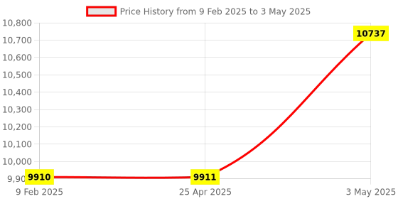 industrybuying.com Shinwa Rules Automatic Benchtop Scale 200 g Weighing Capacity, 70123 shinwa rules Price History Graph from 9 Feb 2025 to 3 May 2025