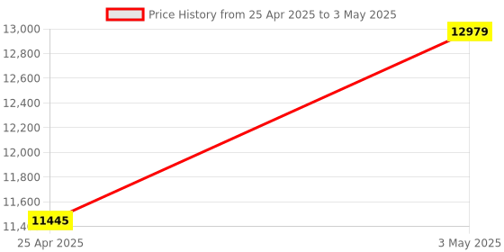 industrybuying.com Shinwa Rules Automatic Benchtop Scale 400 g Weighing Capacity, 70124 shinwa rules Price History Graph from 25 Apr 2025 to 3 May 2025
