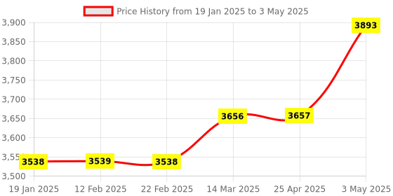 industrybuying.com Shinwa Rules Basic Base Sensor for Deep Electric Wire Detection 172x72x42 mm, 79153 shinwa rules Price History Graph from 19 Jan 2025 to 3 May 2025