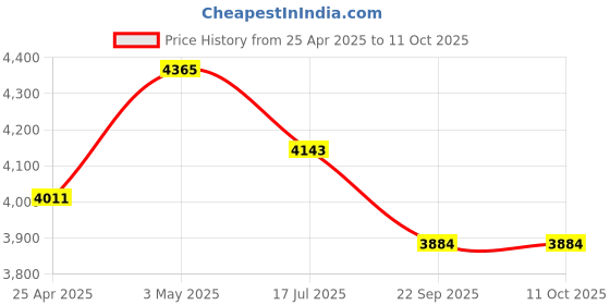 industrybuying.com Shinwa Rules Binocular Head Loupe 103x49 mm Lens Size, 75737 shinwa rules Price History Graph from 25 Apr 2025 to 11 Oct 2025