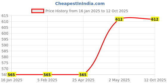 industrybuying.com Shinwa Rules BIS Pitch Marker Stopper for Guide Ruler 40x24x20 mm, 77395 shinwa rules Price History Graph from 16 Jan 2025 to 12 Oct 2025