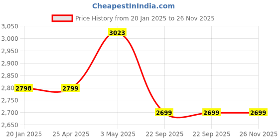 industrybuying.com Shinwa Rules Blue Chalk for Chalk Line 750 g, 77965 shinwa rules Price History Graph from 20 Jan 2025 to 25 Nov 2025