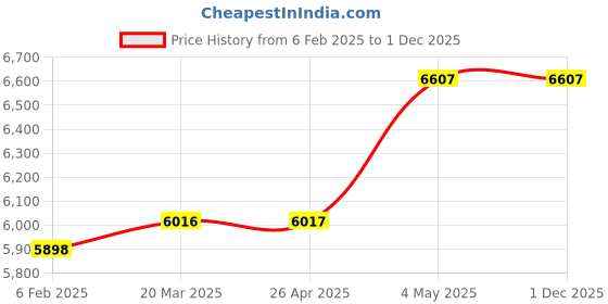 industrybuying.com Shinwa Rules Box Aluminum Ruler 175 cm Measuring Range, 62070313 shinwa rules Price History Graph from 6 Feb 2025 to 1 Dec 2025