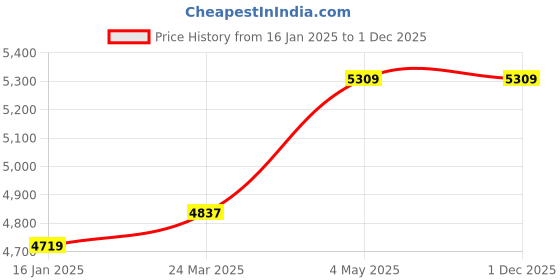 industrybuying.com Shinwa Rules Carbon Steel Compass with Carbide Tip 250x23x21 mm, 77543 shinwa rules Price History Graph from 16 Jan 2025 to 1 Dec 2025