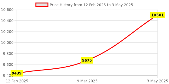 industrybuying.com Shinwa Rules Circular Saw Guide Ruler Foldable L-angle Next with Angle Cutting Function, 12624905 shinwa rules Price History Graph from 12 Feb 2025 to 3 May 2025