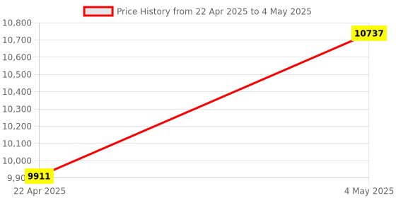 industrybuying.com Shinwa Rules Circular Saw Guide Ruler Foldable L-angle Next with Angle Cutting Function, 12624914 shinwa rules Price History Graph from 22 Apr 2025 to 4 May 2025