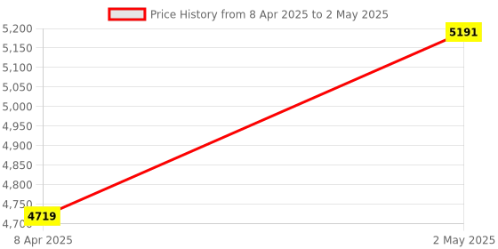 industrybuying.com Shinwa Rules Circular Saw Guide Ruler Foldable T Slide Slim Shift Combination Scale, 44661936 shinwa rules Price History Graph from 8 Apr 2025 to 2 May 2025