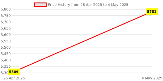 industrybuying.com Shinwa Rules Circular Saw Guide Ruler Foldable T Slide Slim Shift Combination Scale, 44661954 shinwa rules Price History Graph from 26 Apr 2025 to 4 May 2025