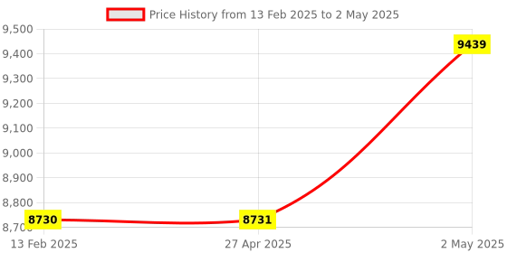 industrybuying.com Shinwa Rules Circular Saw Guide Ruler L Angle Karupita Combination Scale, 15388259 shinwa rules Price History Graph from 13 Feb 2025 to 2 May 2025