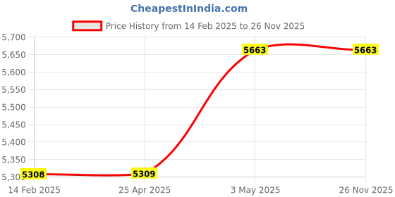 industrybuying.com Shinwa Rules Construction Whiteboard 320x450x15 mm, 68538592 shinwa rules Price History Graph from 14 Feb 2025 to 25 Nov 2025