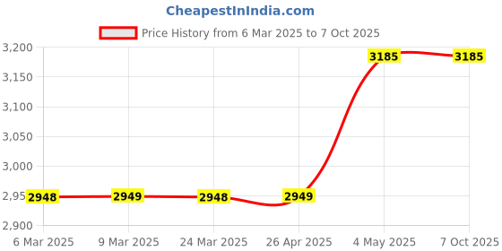 industrybuying.com Shinwa Rules Curve Measure Thick & Wide Scale with Stopper Silver 15 cm, 44346479 shinwa rules Price History Graph from 6 Mar 2025 to 6 Oct 2025