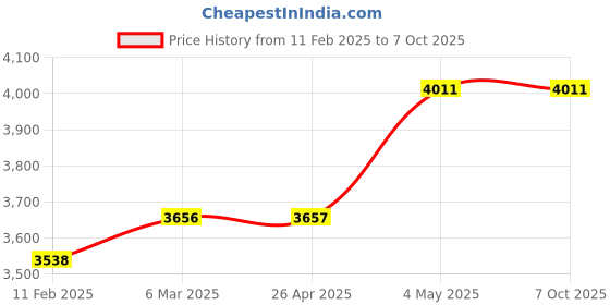 industrybuying.com Shinwa Rules Curve Measure Thick & Wide Scale with Stopper Silver 30 cm, 44346488 shinwa rules Price History Graph from 11 Feb 2025 to 7 Oct 2025