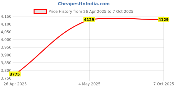 industrybuying.com Shinwa Rules Curved Measure Thickness Combination Scale Silver, 68535363 shinwa rules Price History Graph from 26 Apr 2025 to 6 Oct 2025