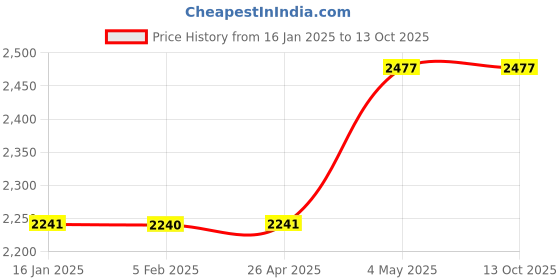 industrybuying.com Shinwa Rules Curved Scale Flat White for Measurement 160(80)x15x1 mm, 62070173 shinwa rules Price History Graph from 16 Jan 2025 to 13 Oct 2025