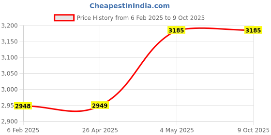 industrybuying.com Shinwa Rules Curved Scale Flat White for Measurement 520(260)x15x1 mm, 62070207 shinwa rules Price History Graph from 6 Feb 2025 to 8 Oct 2025