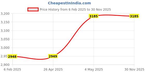 industrybuying.com Shinwa Rules Curved Scale Flat White for Measurement 520(260)x15x1 mm, 62070225 shinwa rules Price History Graph from 6 Feb 2025 to 29 Nov 2025